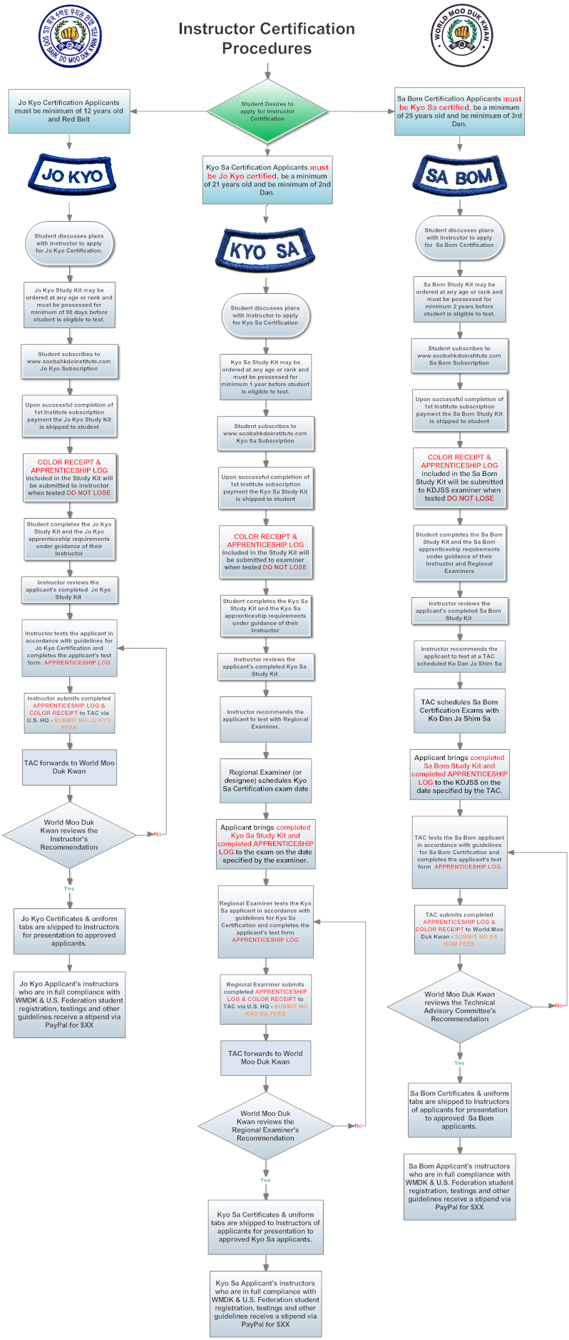 Flowchart_Instructor_Certification_v4_80